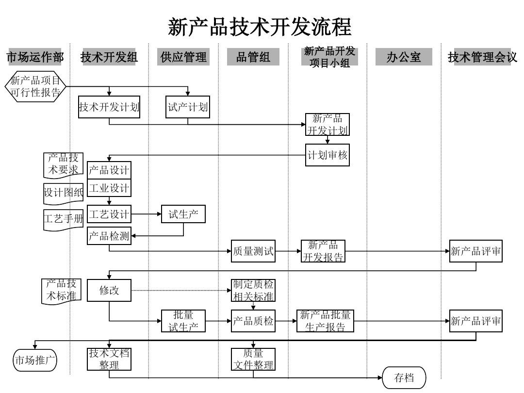 技術部新產品技術開發流程詳解