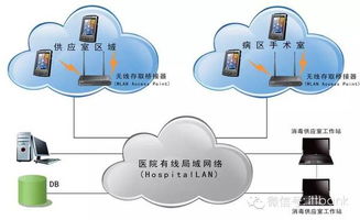 智能醫(yī)療物聯(lián)網(wǎng)解決方案 重塑未來醫(yī)療服務(wù)的物聯(lián)網(wǎng)應(yīng)用